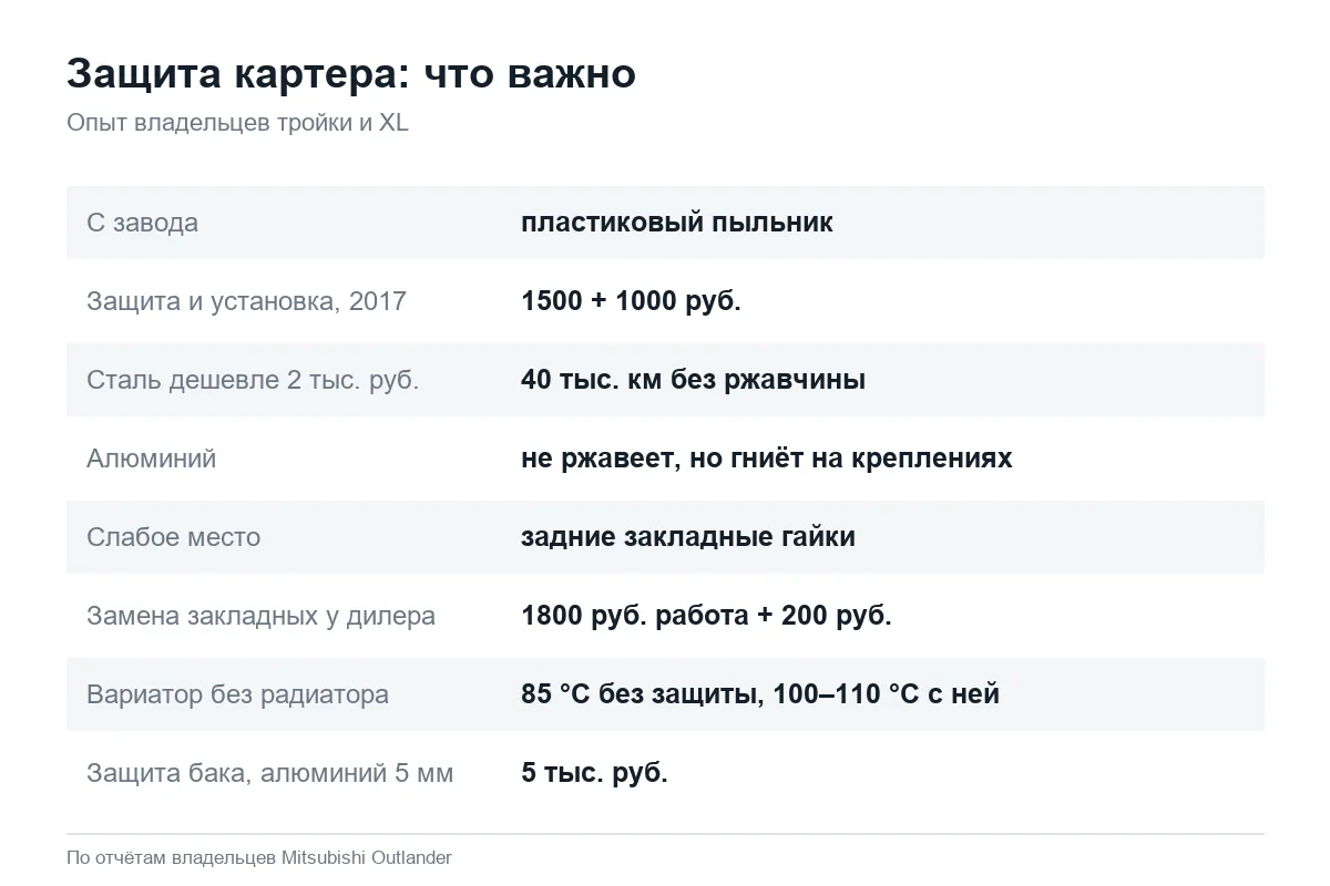 Защита картера Mitsubishi Outlander: материал, крепёж и нагрев вариатора