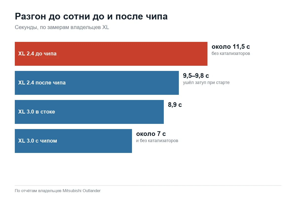 Разгон Mitsubishi Outlander XL 2.4 и 3.0 до и после чипа