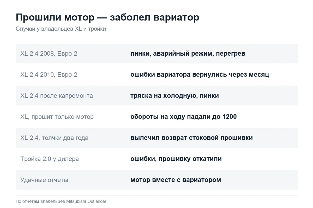 Прошивка Mitsubishi Outlander с вариатором: пинки и ошибки