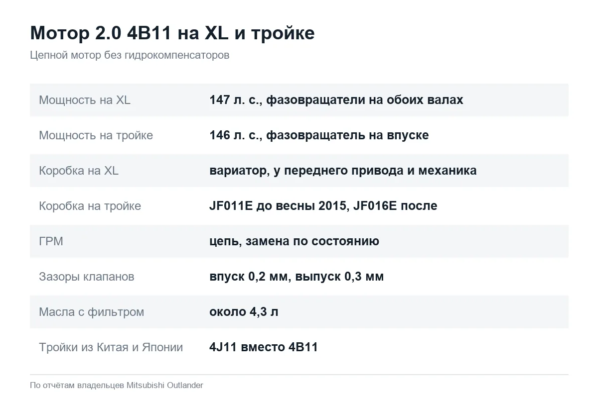 Двигатель 4B11 Mitsubishi Outlander XL и 3: мощность и устройство
