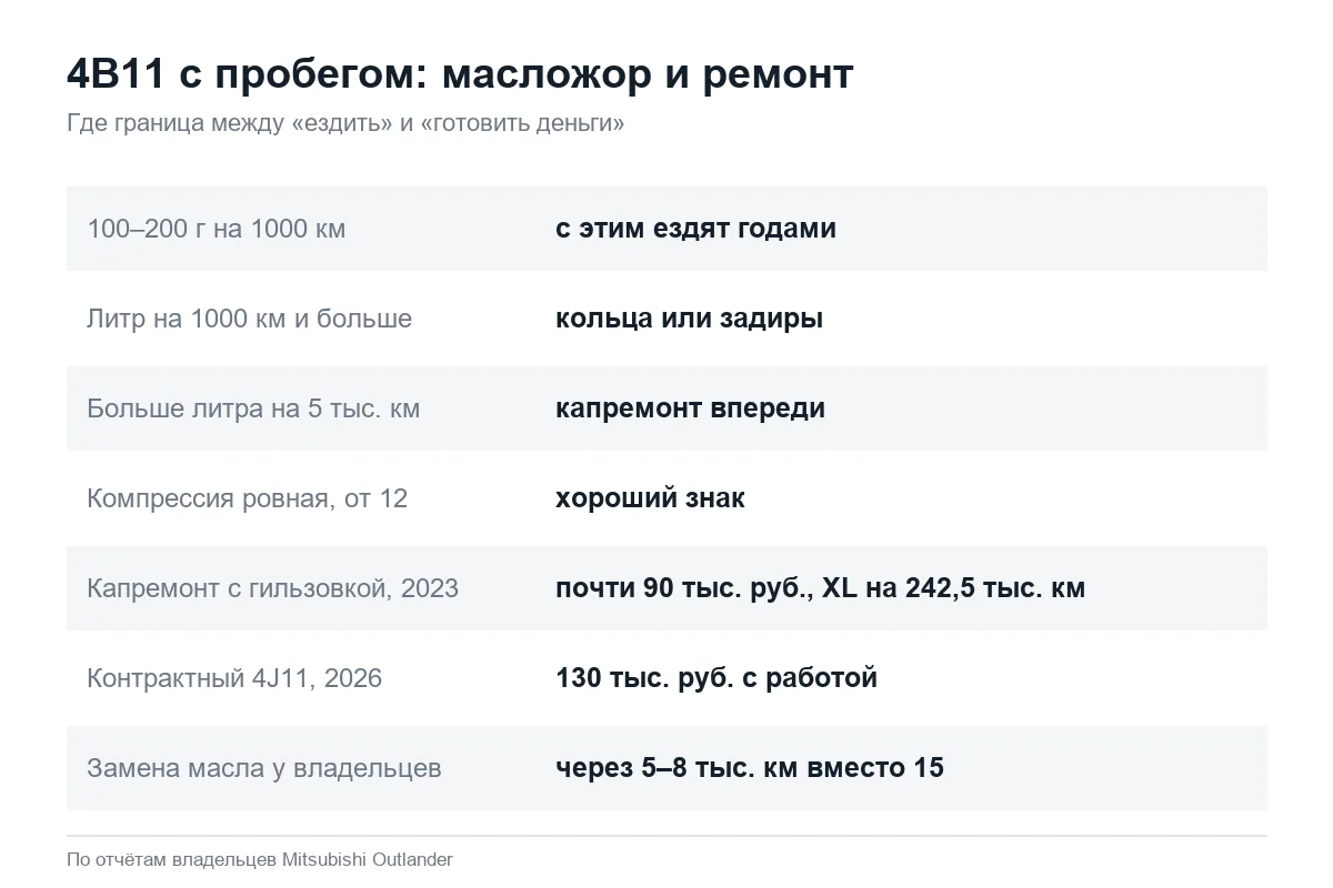 Масложор и капремонт двигателя 2.0 Mitsubishi Outlander