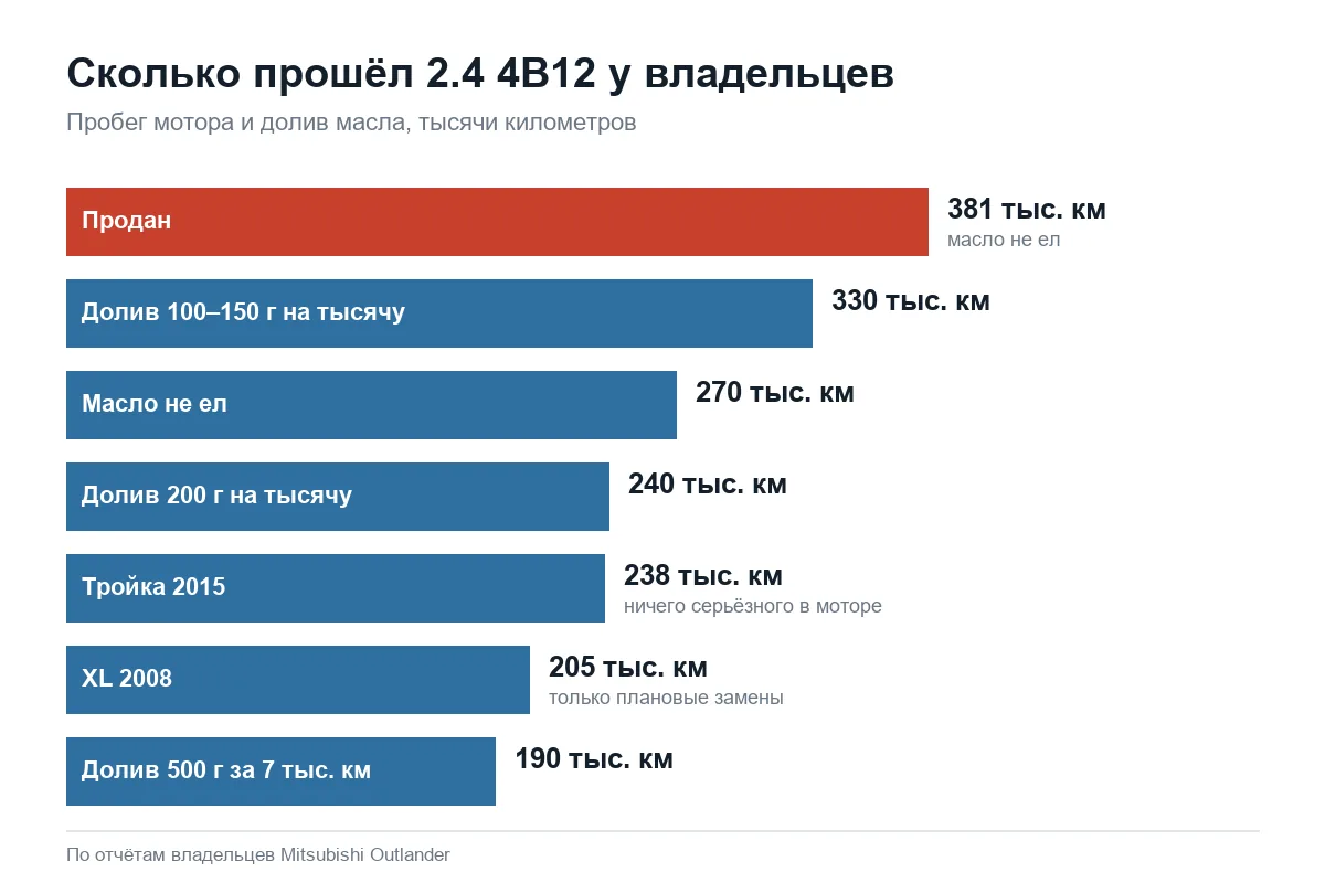 Ресурс мотора 2.4 4B12 Mitsubishi Outlander по отчётам владельцев