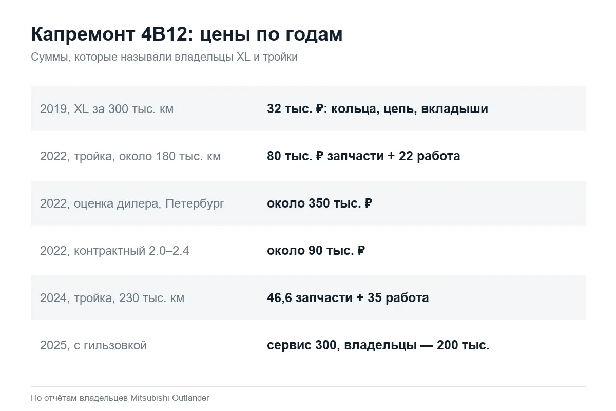 Сколько стоит капремонт мотора 2.4 Mitsubishi Outlander