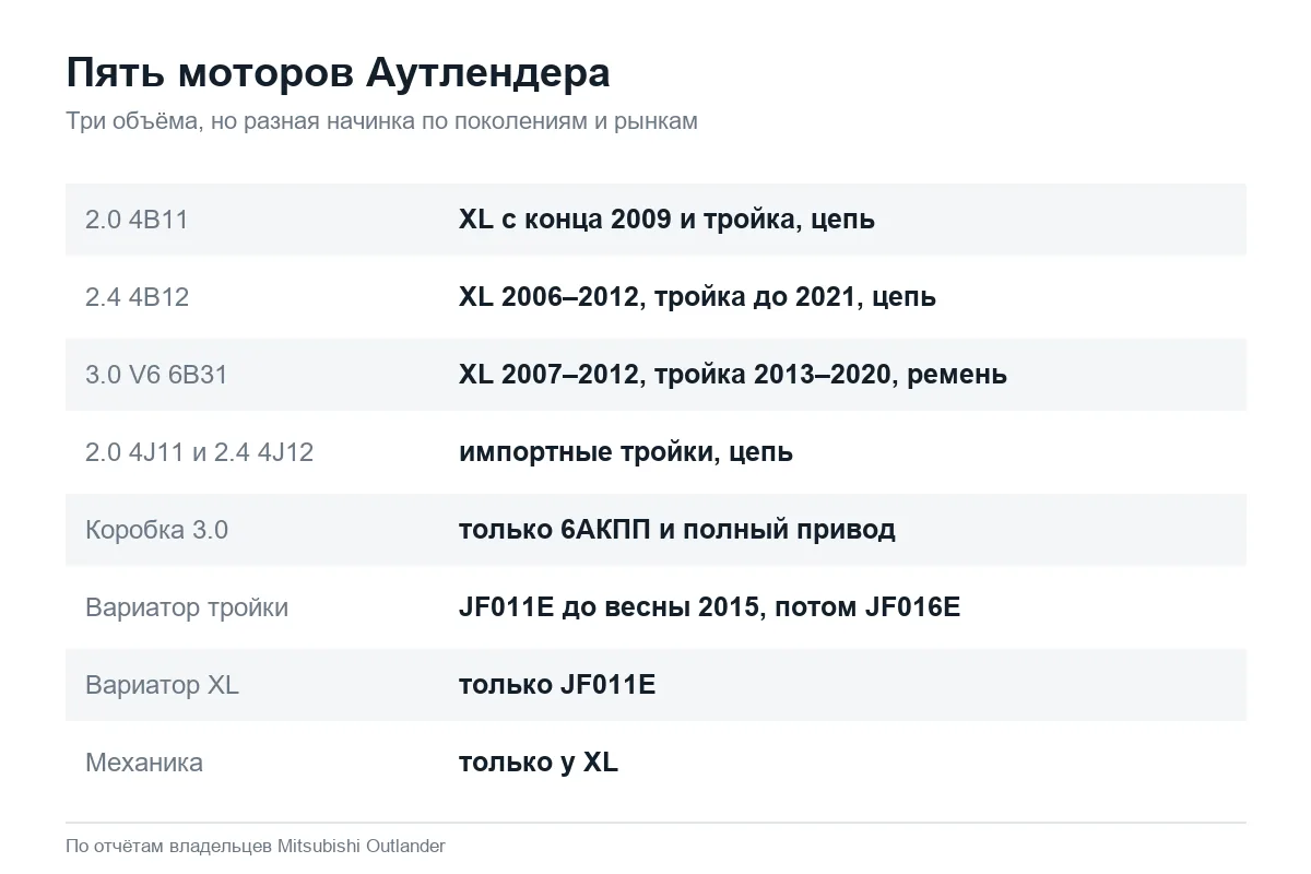 Какие двигатели ставили на Mitsubishi Outlander XL и 3