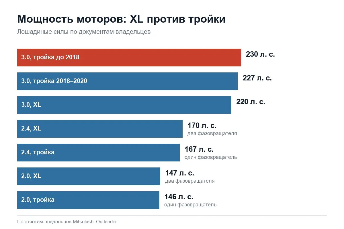 Мощность двигателей Mitsubishi Outlander XL и 3 по версиям