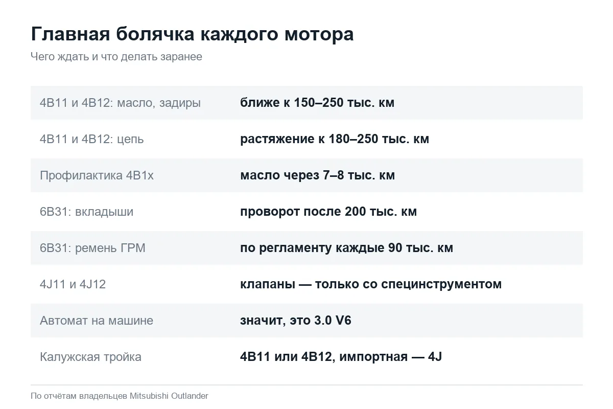 Слабые места двигателей Mitsubishi Outlander 2.0, 2.4 и 3.0