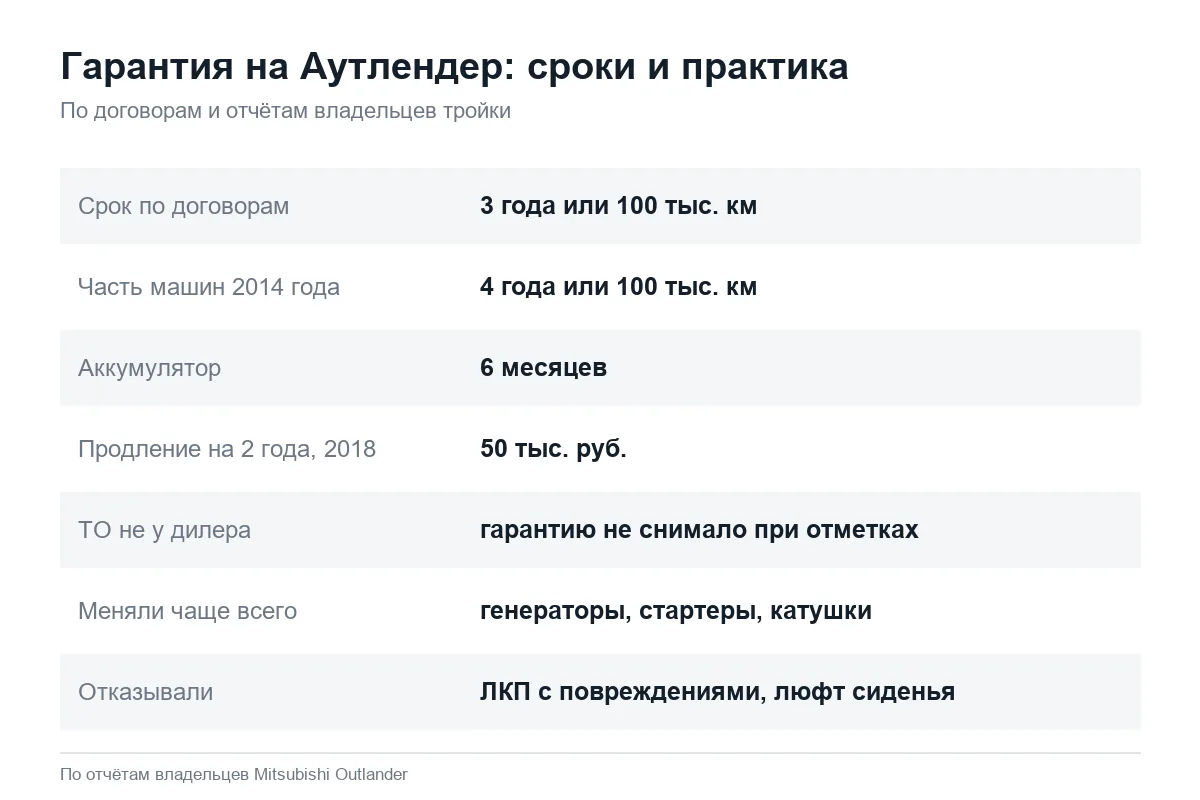 Сроки гарантии Mitsubishi Outlander 3 и что по ней меняли