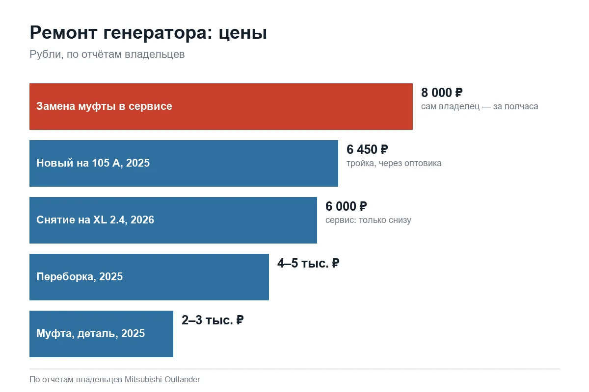 Стоимость ремонта генератора Mitsubishi Outlander XL и 3
