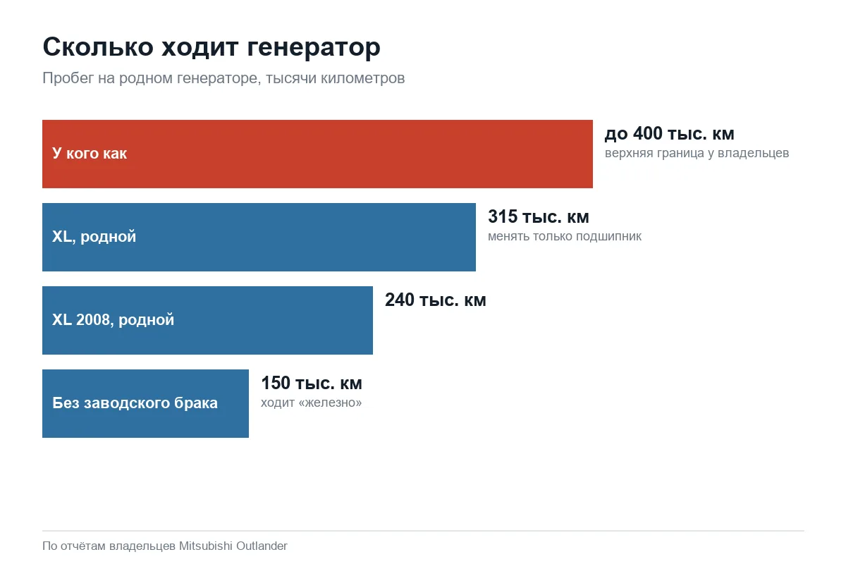 Ресурс генератора Mitsubishi Outlander XL и 3 по пробегам