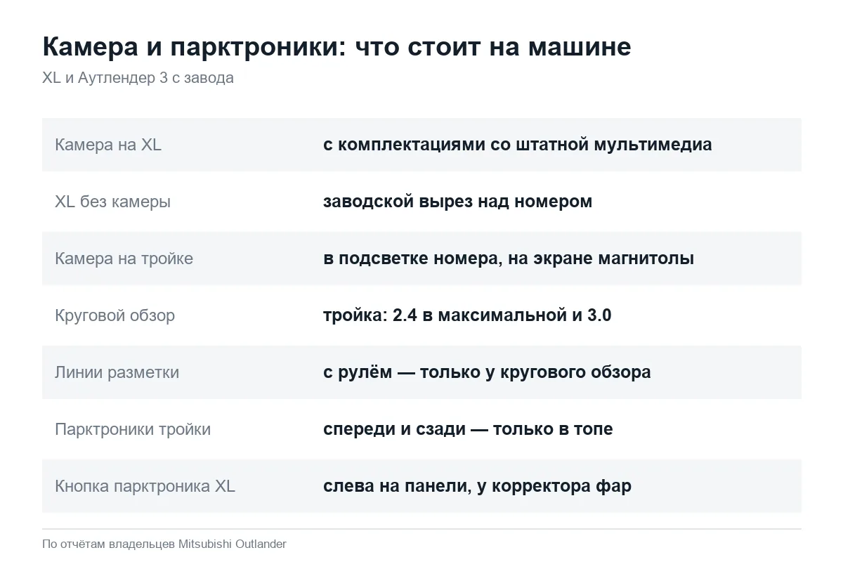 Штатная камера и парктроники Mitsubishi Outlander XL и 3