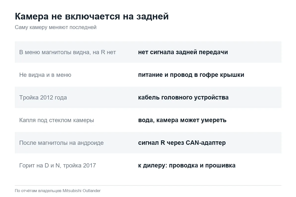 Почему не работает камера заднего вида Mitsubishi Outlander