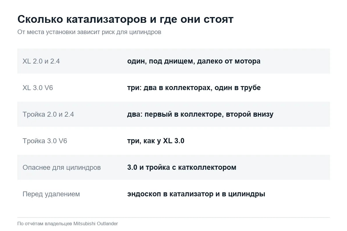 Где стоят катализаторы Mitsubishi Outlander XL и 3