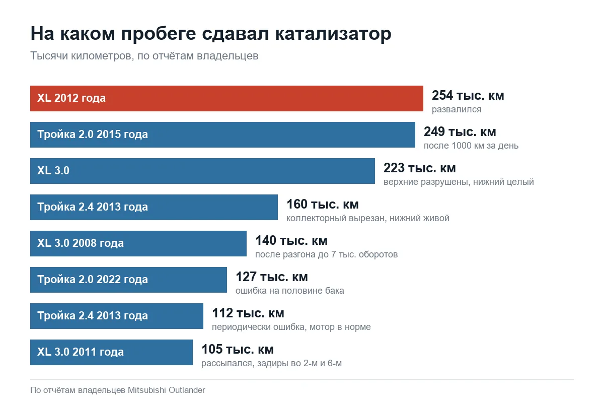 Пробег до разрушения катализатора Mitsubishi Outlander XL и 3