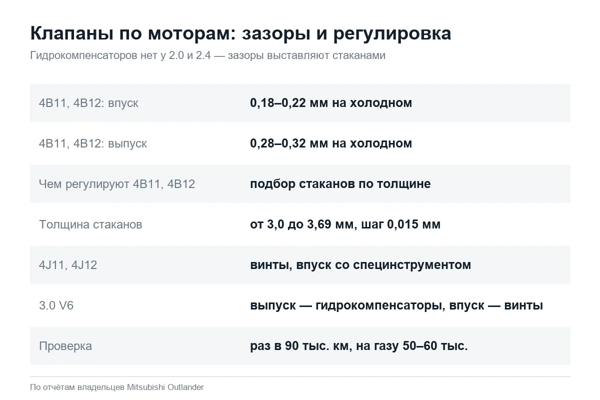 Зазоры клапанов Mitsubishi Outlander 2.0, 2.4 и 3.0