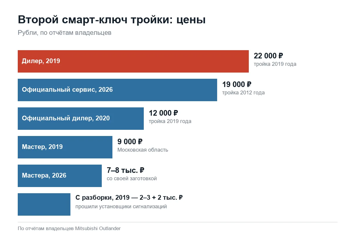 Цена второго смарт-ключа Mitsubishi Outlander 3 у дилера и мастеров