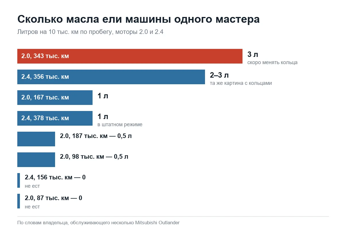 Сколько масла едят моторы 2.0 и 2.4 Mitsubishi Outlander