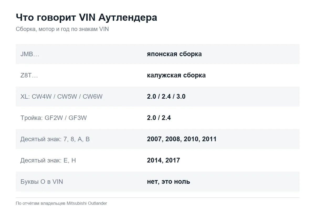 Как расшифровать VIN Mitsubishi Outlander XL и 3