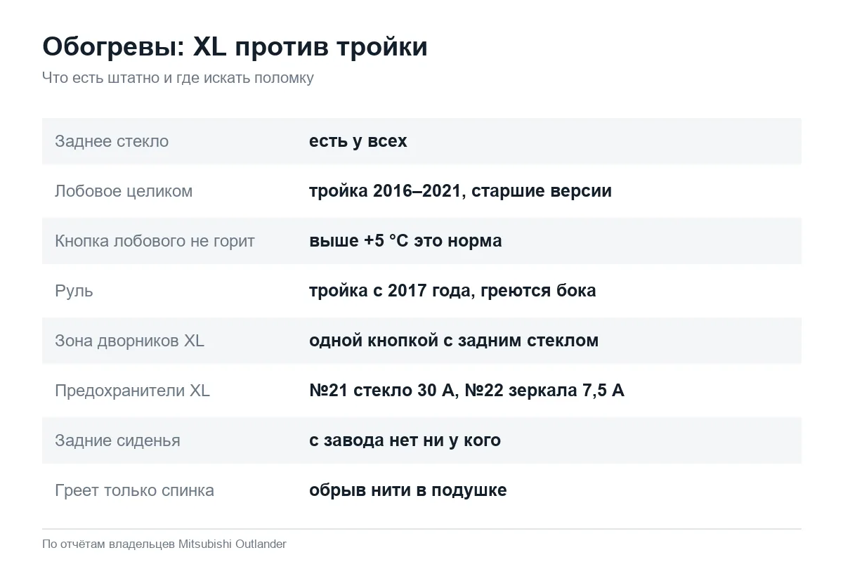 Какие обогревы есть у Mitsubishi Outlander XL и 3