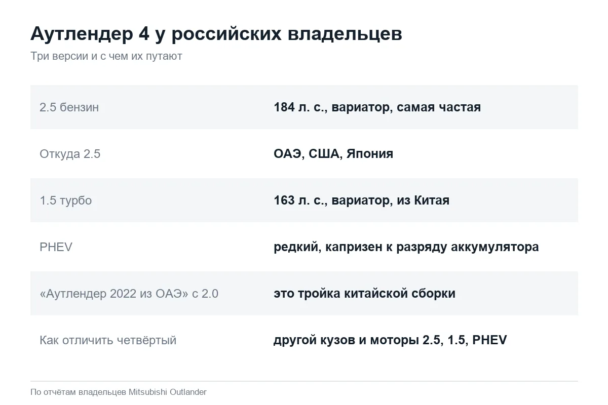 Моторы Mitsubishi Outlander 4 поколения в России