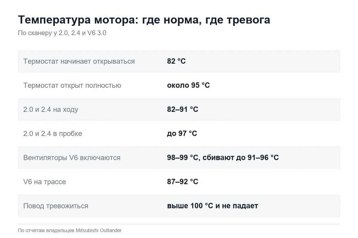 Нормальная температура двигателя Mitsubishi Outlander XL и 3