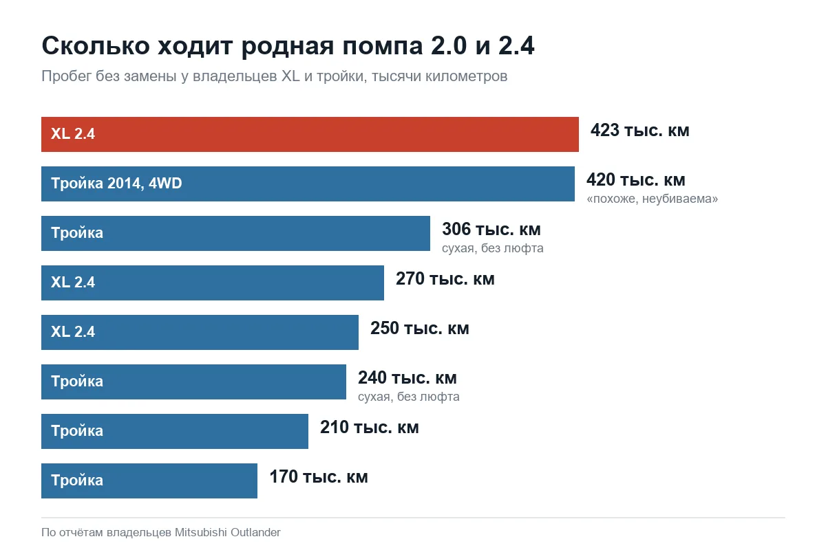 Ресурс помпы моторов 2.0 и 2.4 Mitsubishi Outlander