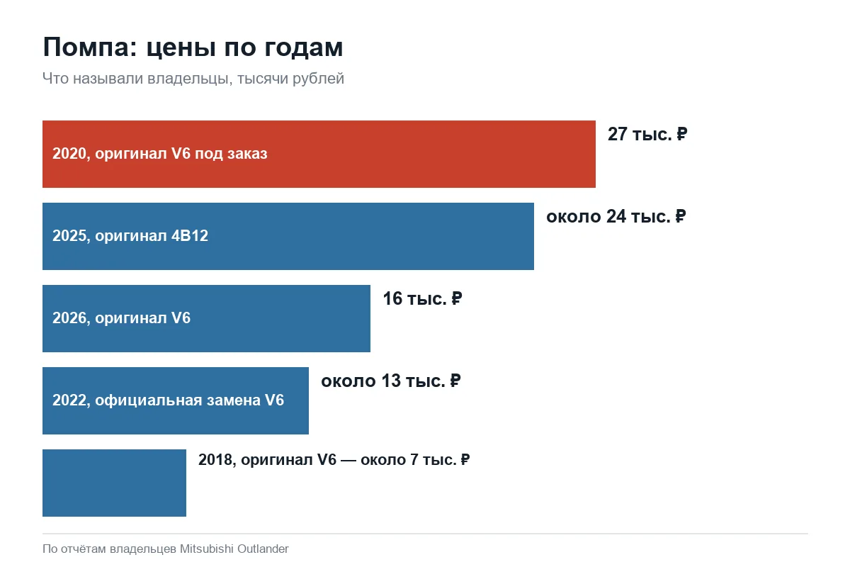 Цены на помпу Mitsubishi Outlander 2.4 и 3.0 V6 по годам