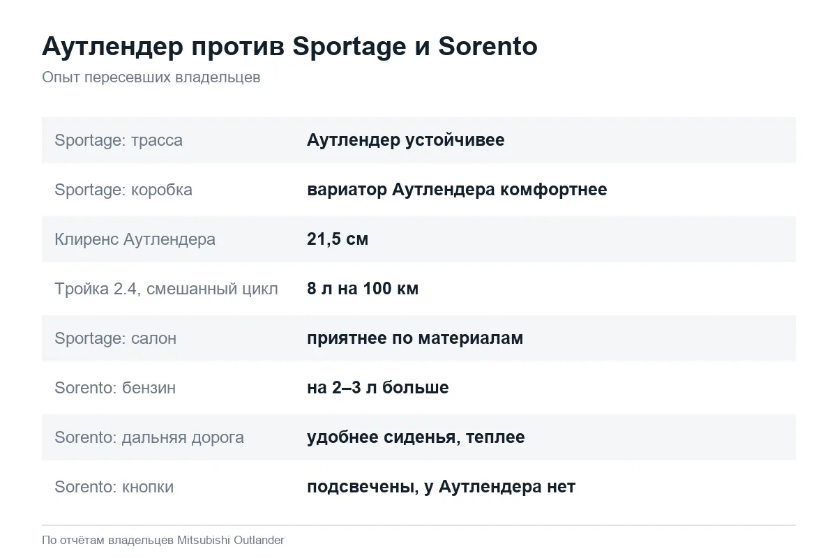 Сравнение Mitsubishi Outlander с Kia Sportage и Kia Sorento