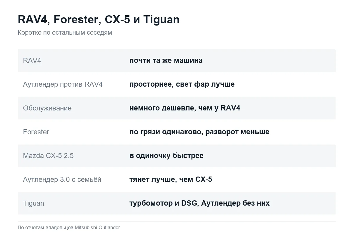 Mitsubishi Outlander против RAV4, Forester, CX-5 и Tiguan