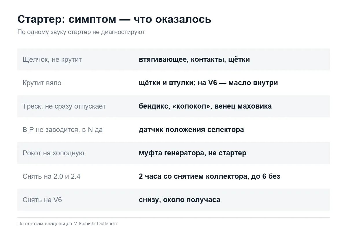 Неисправности стартера Mitsubishi Outlander XL и 3 по симптомам
