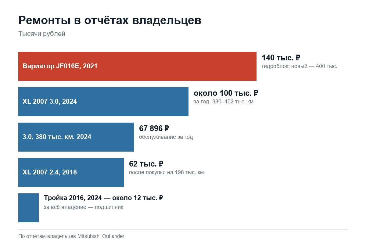 Траты на ремонт Mitsubishi Outlander по отчётам владельцев
