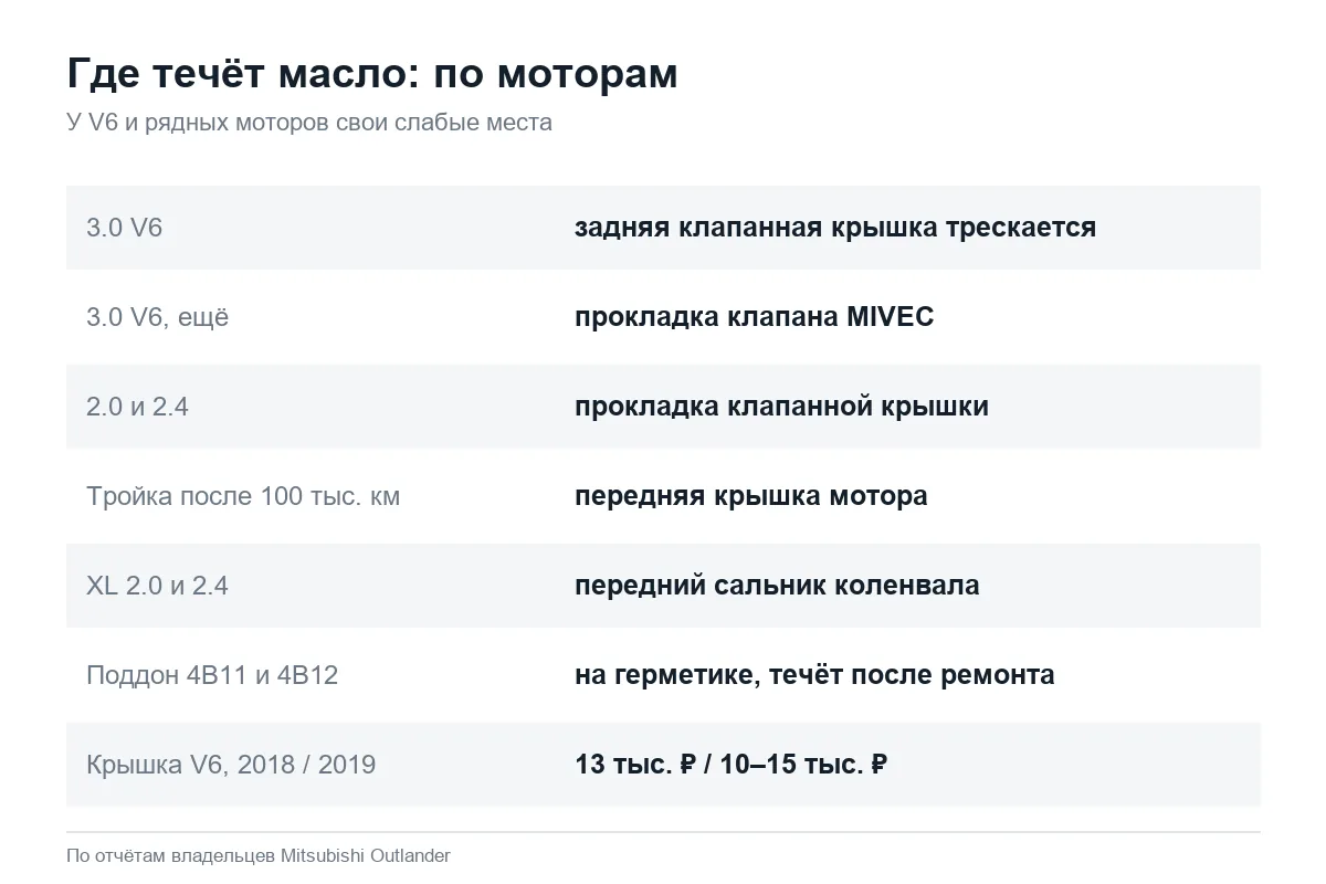 Откуда течёт масло на моторах Mitsubishi Outlander