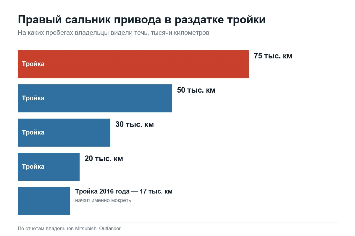 Течь сальника привода в раздатке Mitsubishi Outlander 3 по пробегам