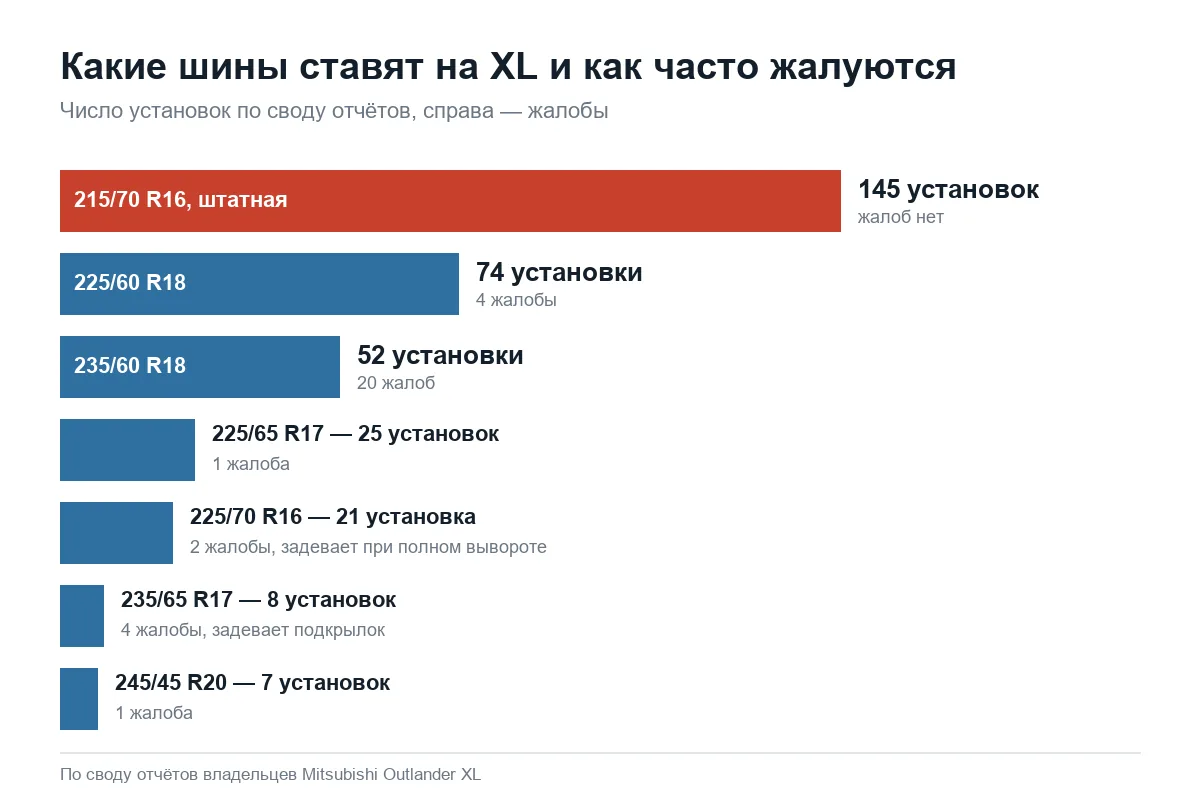Размеры шин на Mitsubishi Outlander XL по числу установок