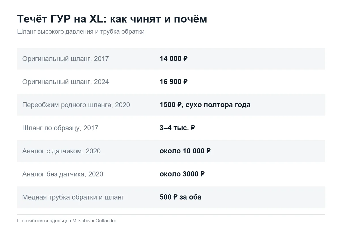 Ремонт течи гидроусилителя Mitsubishi Outlander XL: цены владельцев