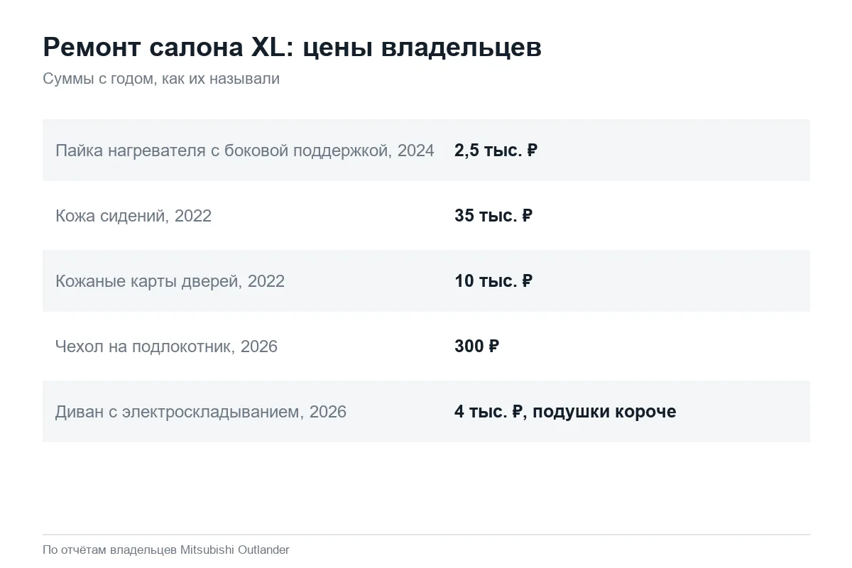 Сколько стоит ремонт салона Mitsubishi Outlander XL