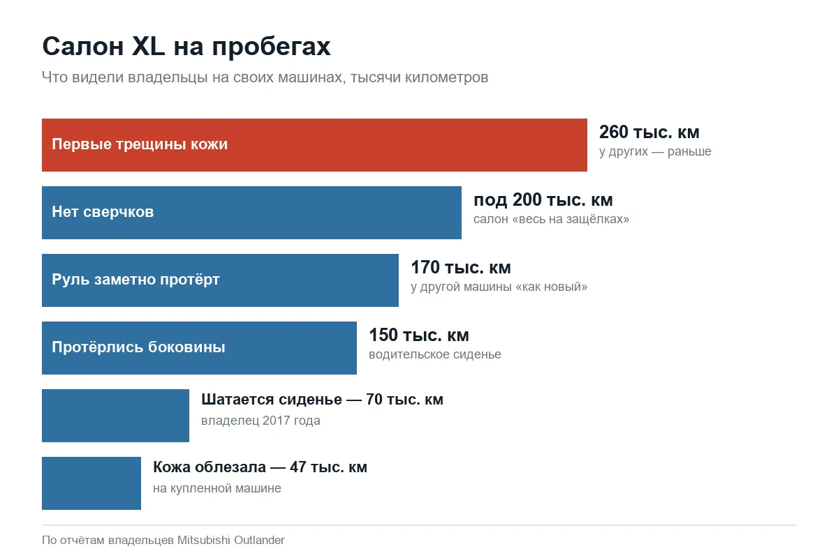 Износ салона Mitsubishi Outlander XL по пробегам владельцев