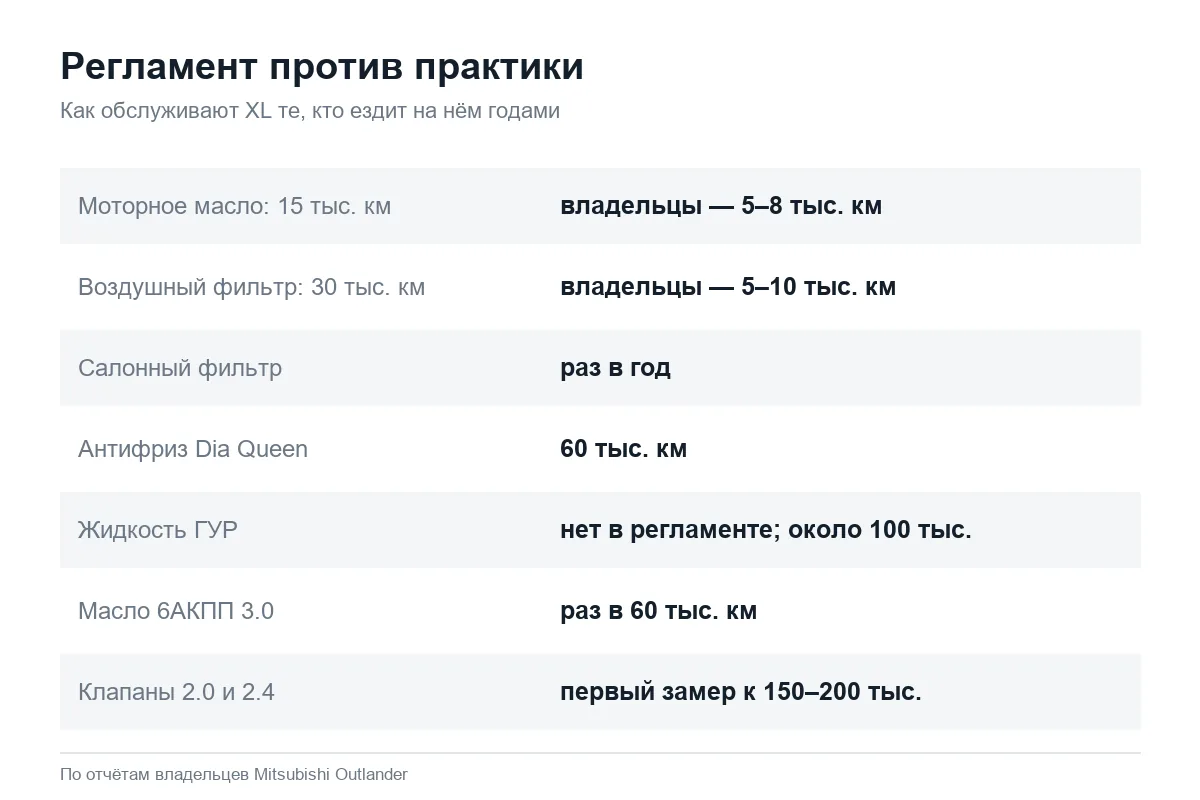 Как владельцы обслуживают Mitsubishi Outlander XL вне регламента