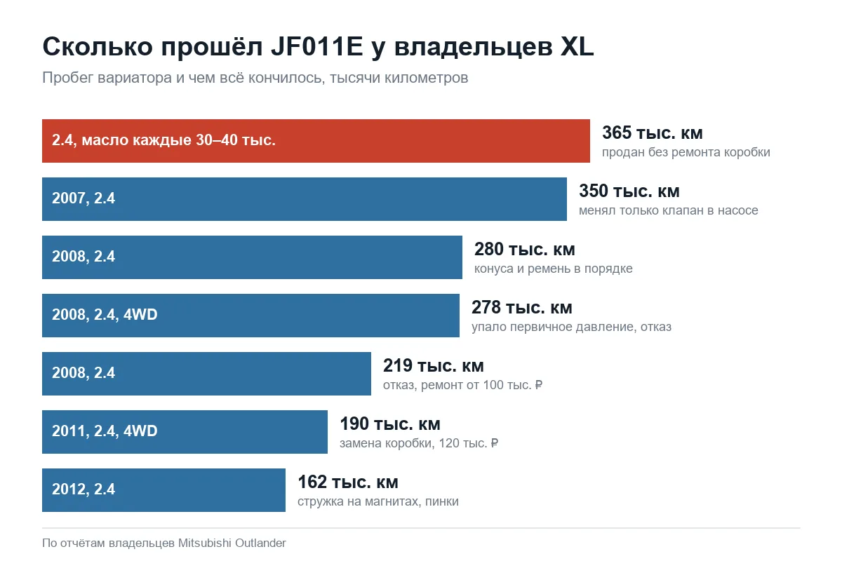 Ресурс вариатора JF011E на Mitsubishi Outlander XL по пробегам владельцев