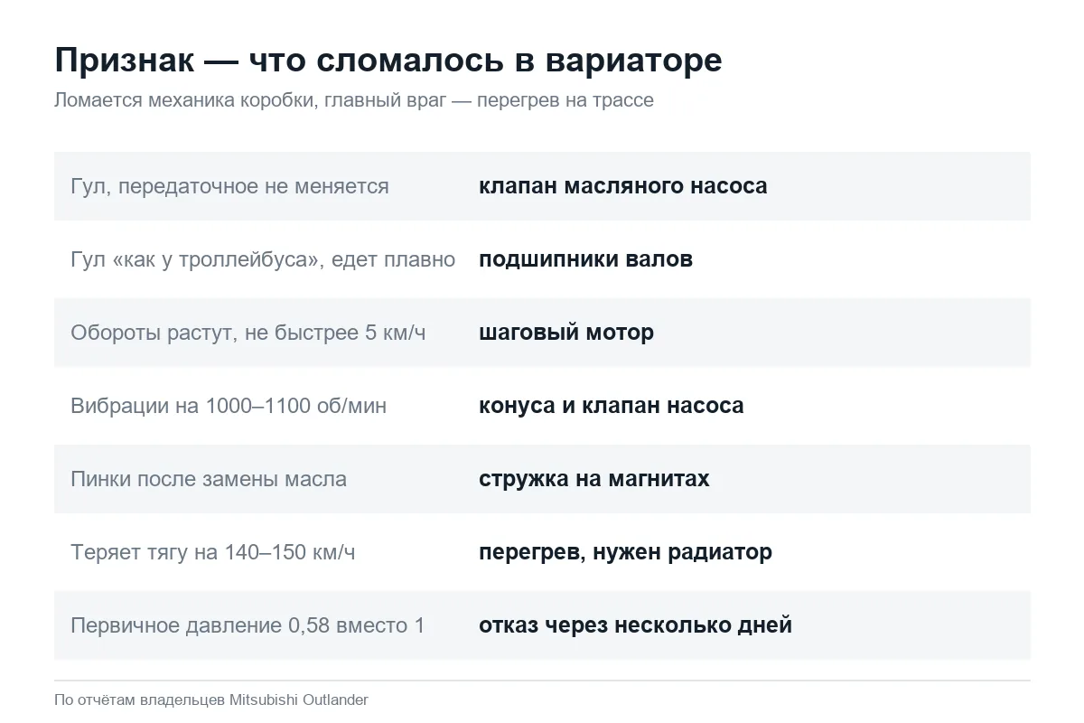 Неисправности вариатора Mitsubishi Outlander XL по признакам