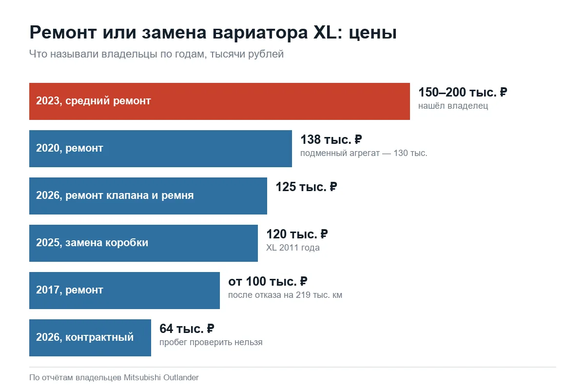 Цены на ремонт вариатора Mitsubishi Outlander XL по годам