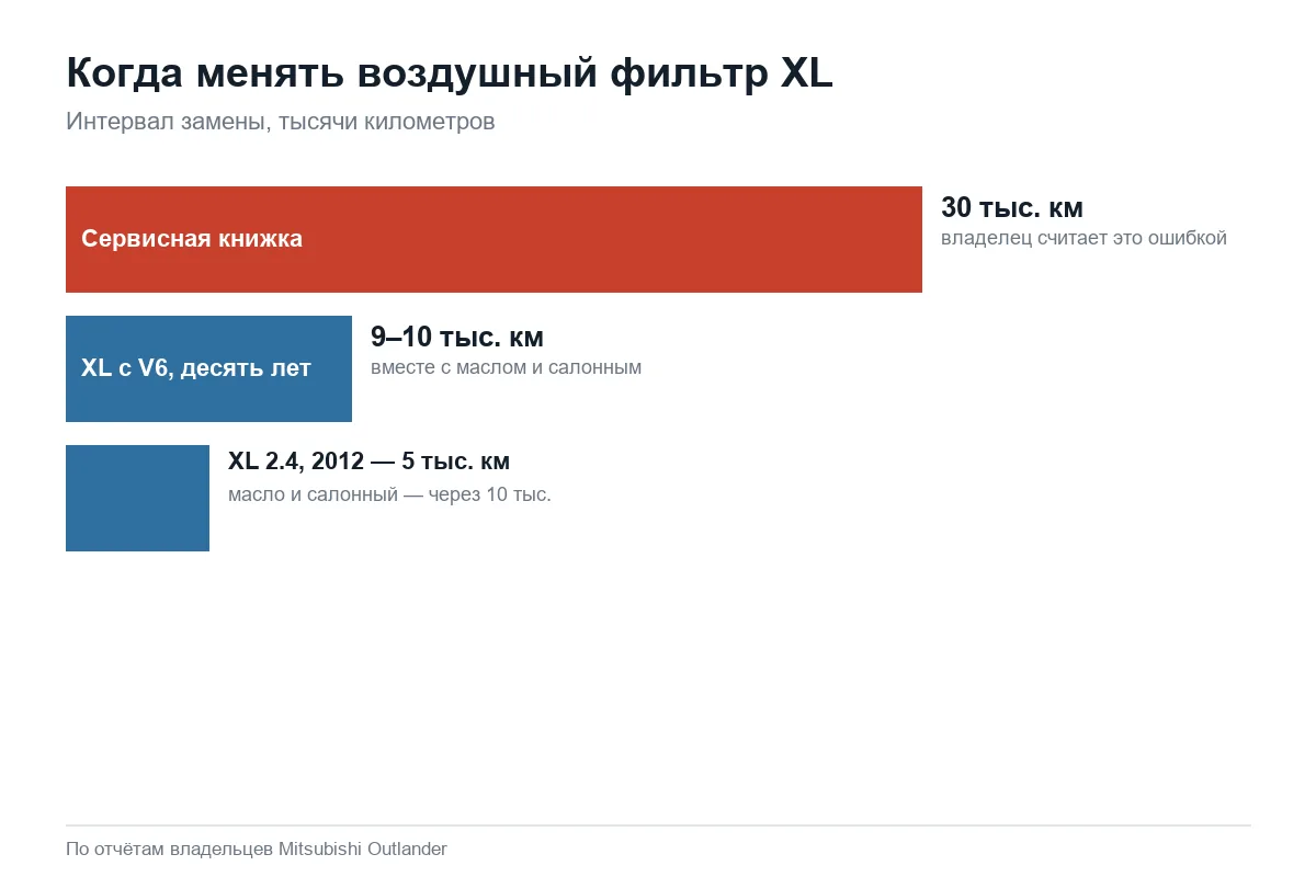 Интервал замены воздушного фильтра Mitsubishi Outlander XL у владельцев