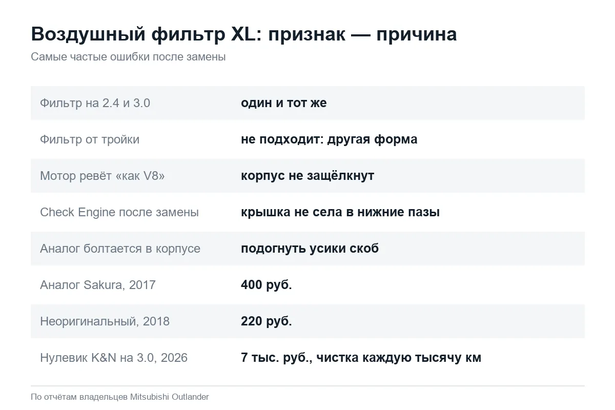 Типичные ошибки при замене воздушного фильтра Mitsubishi Outlander XL
