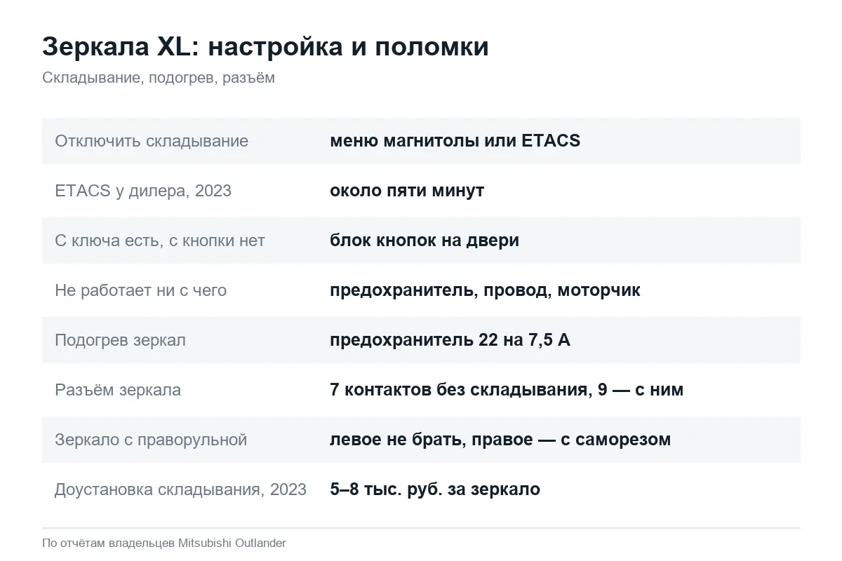 Складывание и подогрев зеркал Mitsubishi Outlander XL: что проверять