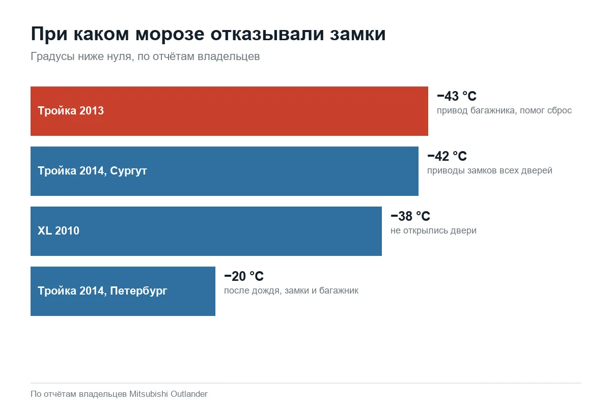 При каких морозах не открывались замки Mitsubishi Outlander