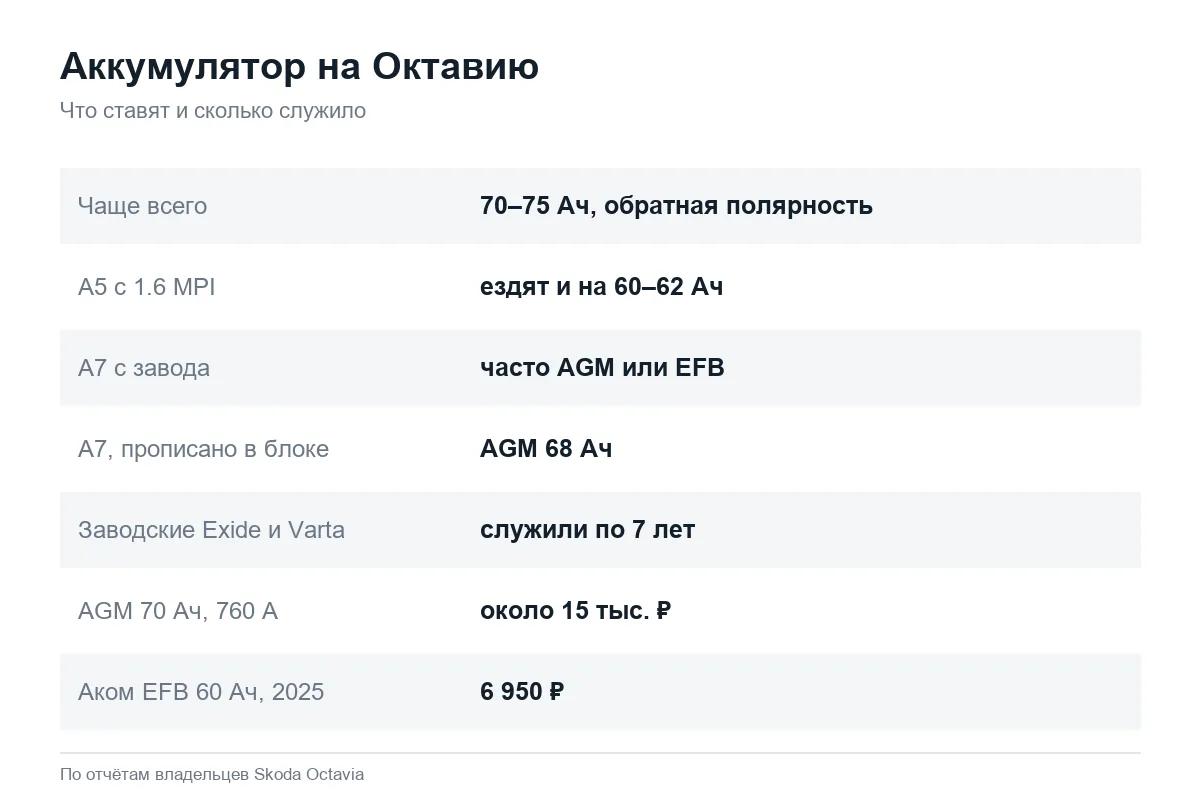 Какой аккумулятор ставят на Шкода Октавия А5 и А7