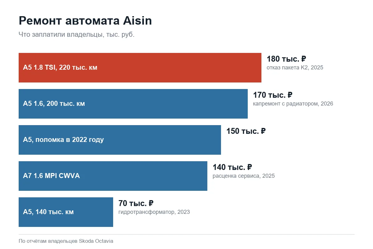 Цены ремонта автомата Aisin на Шкода Октавия