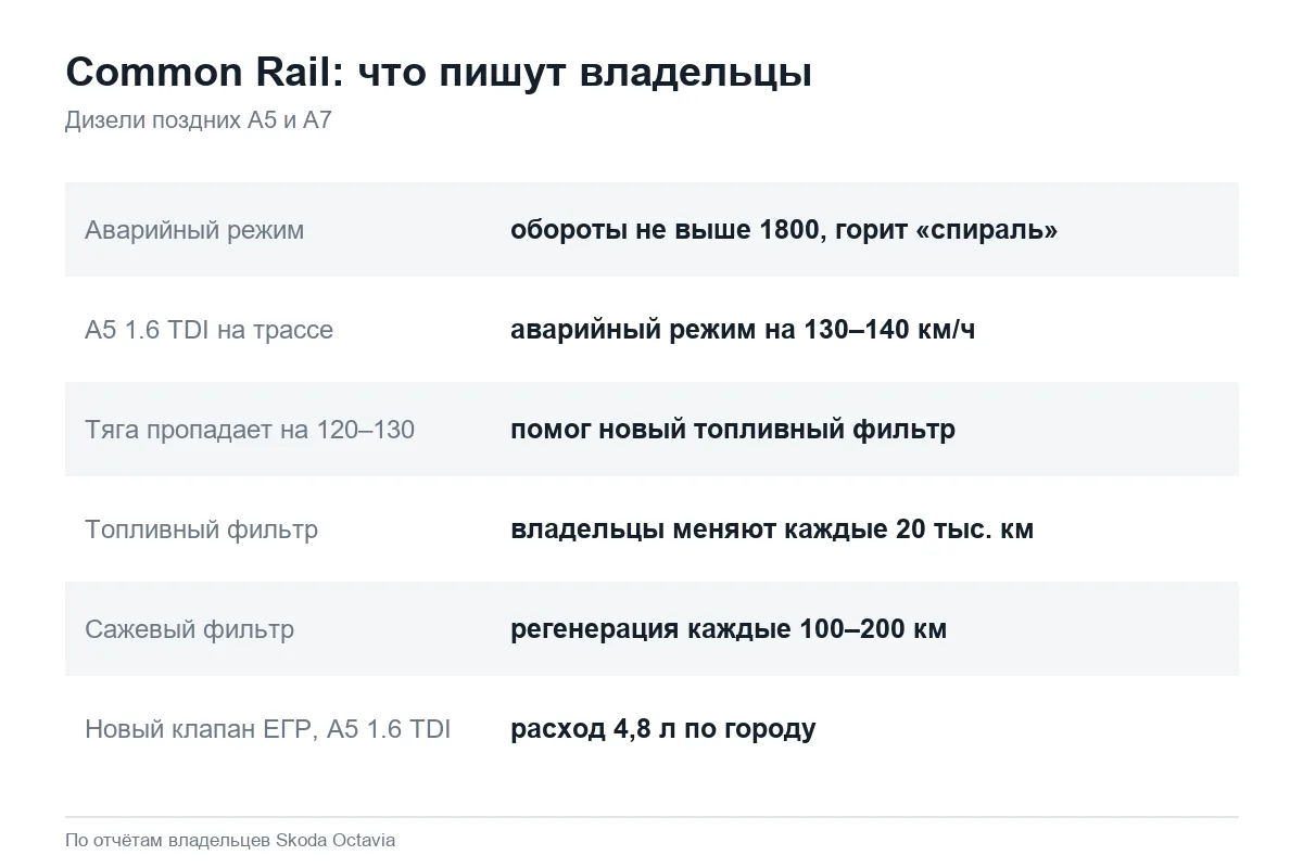 Неисправности топливной системы Common Rail на Шкода Октавия