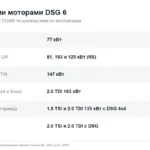 Робот DSG 6 (DQ250) на Октавии А5 и А7: с какими моторами, масло, ресурс и отличие от DSG 7