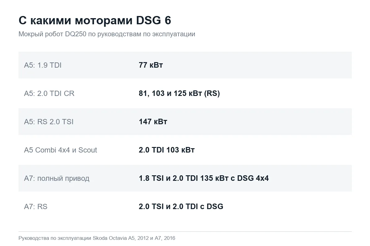 С какими моторами Шкода Октавия ставили робот DSG 6