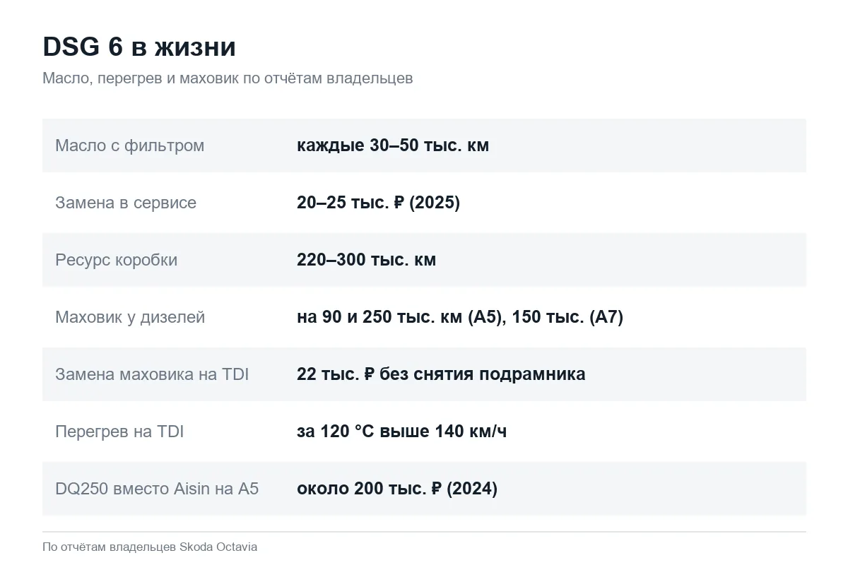Обслуживание и ресурс робота DSG 6 на Шкода Октавия